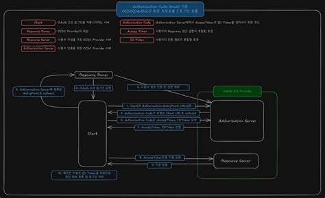 Image result for Authorization Code Gants
