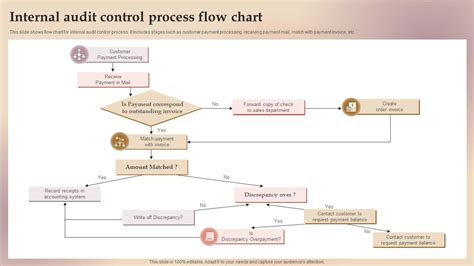 Image result for Audit Process Vertical Flow Chart