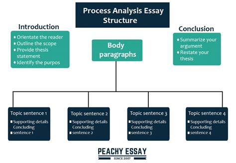 Process Structure Example に対する画像結果