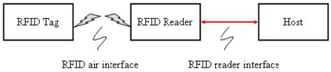 RFID Reader Interface に対する画像結果