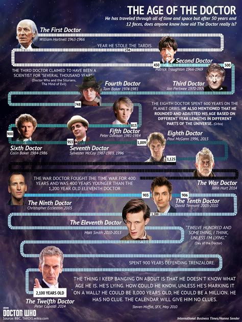 Image result for Unity Timeline Doctor Who