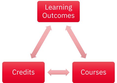 Toradh íomhá ar Program Level Design Process for Learning