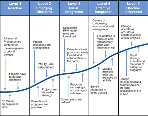 Image result for Service Maturity Model