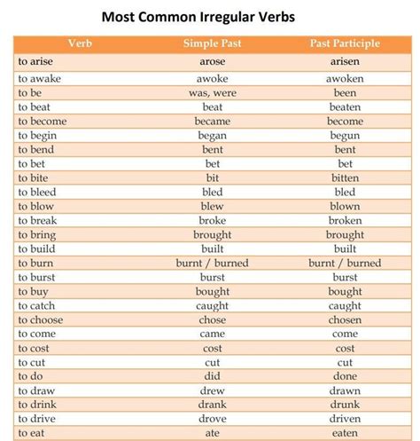 Image result for What Is Irregular Verb