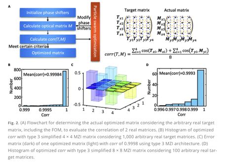 Afbeeldingsresultaten voor Optical Neural Network