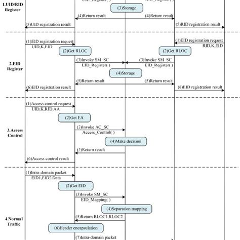 Image result for Access Control System Workflow