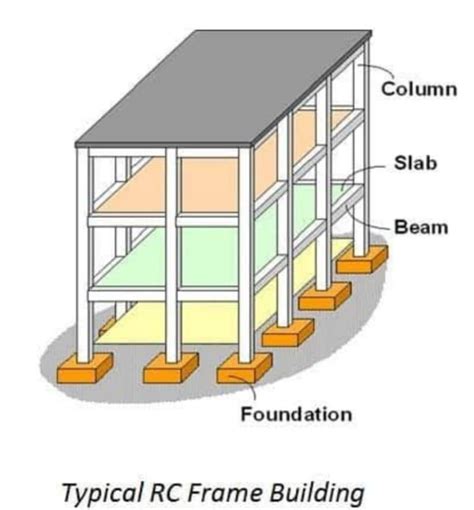 Image result for Structural Elements of a Building