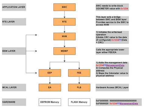 Toradh íomhá ar AUTOSAR Memory Stack