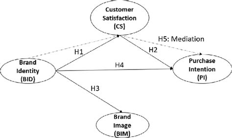 Image result for Conceptual Model Simple