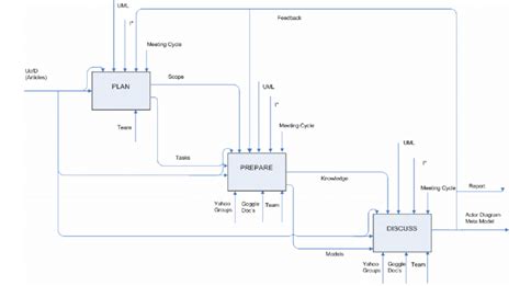 Image result for Process Map Sadt