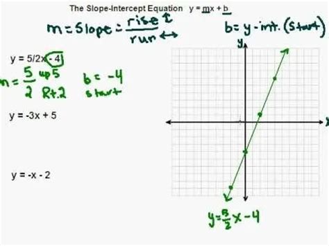Graphing Point-Slope Form എന്നതിനുള്ള ഇമേജ് ഫലം