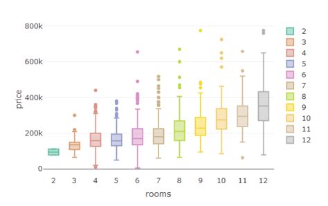 Image result for Plotly Histogram and Box Plot