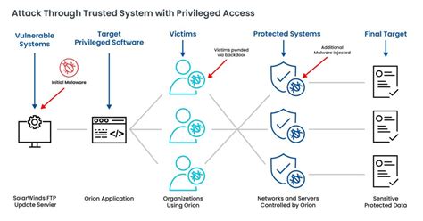 Image result for Supply Chain Attack Log4j