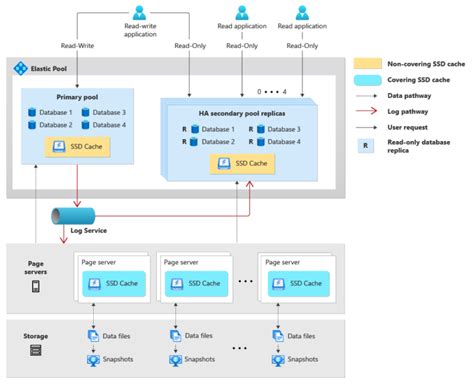 Cloud SQL Architecture に対する画像結果