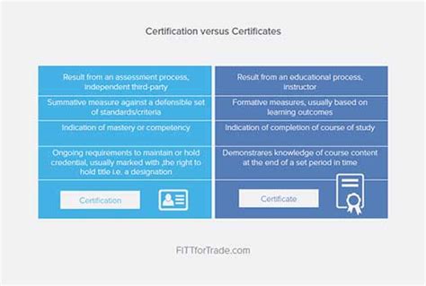 Image result for Certificate vs Certification