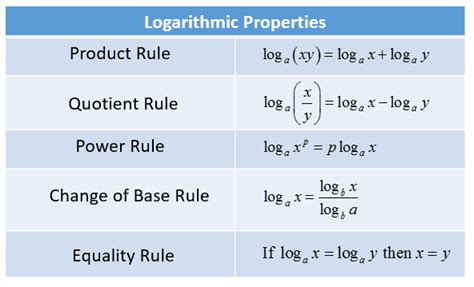 Image result for Power Law of Logarithms