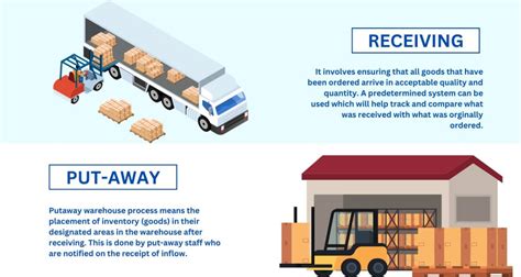 Image result for Receiving Process in WMS