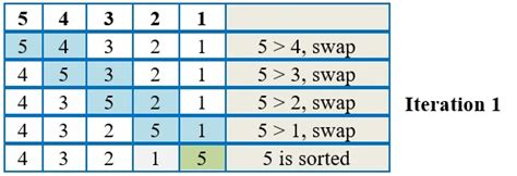 Image result for Bubble Sort Technique in Java