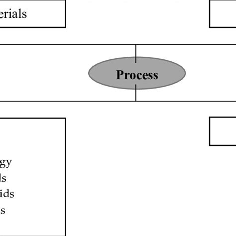 Image result for Production Process Flow Diagram
