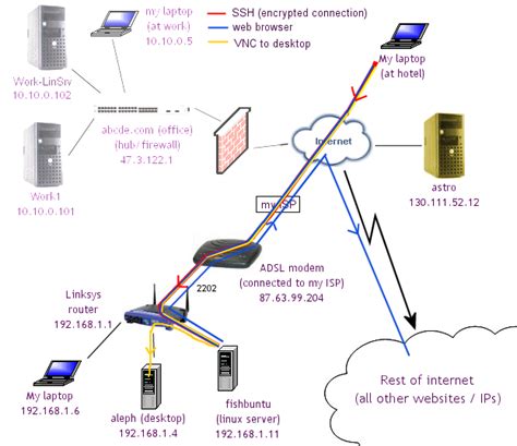 Image result for Network Setup with SSH Command