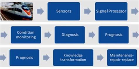 Image result for PDM Process