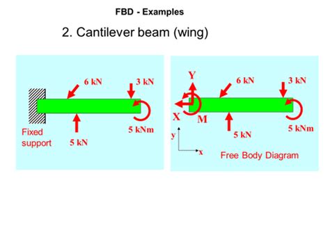 Afbeeldingsresultaten voor Free Body Diagram of Frame