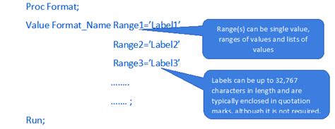 Put Format SAS に対する画像結果