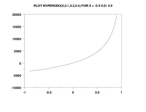 Toradh íomhá ar Hypergeometric Function Graph