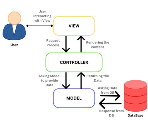 Image result for C# MVC Model Example
