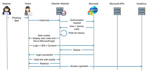 Device Code Phishing Process に対する画像結果