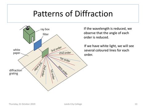 Image result for Probability and Diffraction Intensity