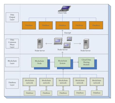 Image result for Distributed Database Block Diagram