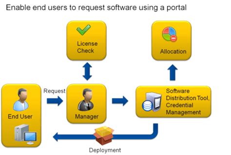 Image result for Software License Management Process Document