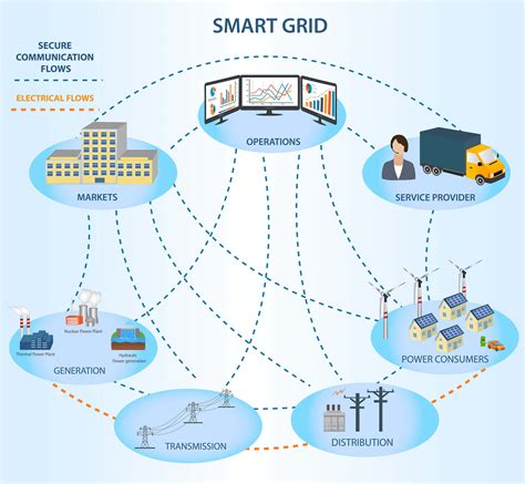 Image result for Project Implementation for Smart Grid