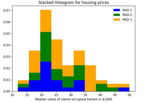 Image result for Python Histograma