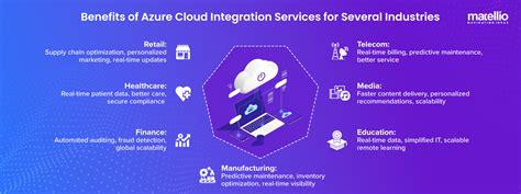 Image result for Cloud Integration Pattern Azure