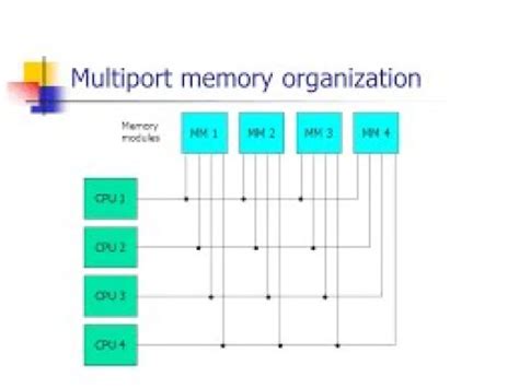 Image result for Real-Time Applications of Multiport Memory System