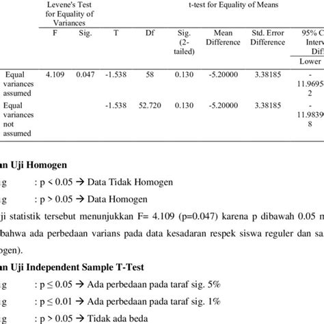 Independent Sample T-Test Question に対する画像結果