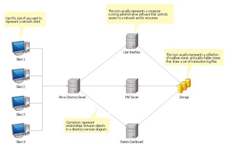 Image result for Active Directory Server Architecture