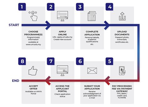 Afbeeldingsresultaten voor Application Create Procedure