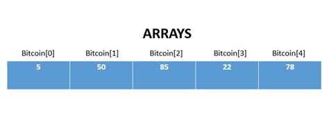 Image result for Different Types of Arrays in Java