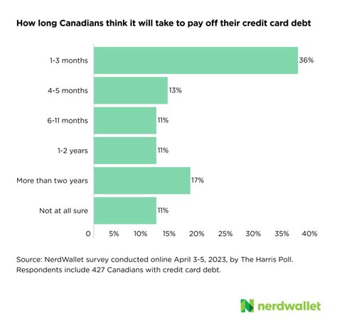 Toradh íomhá ar Cash or Credit Card Rate Graph