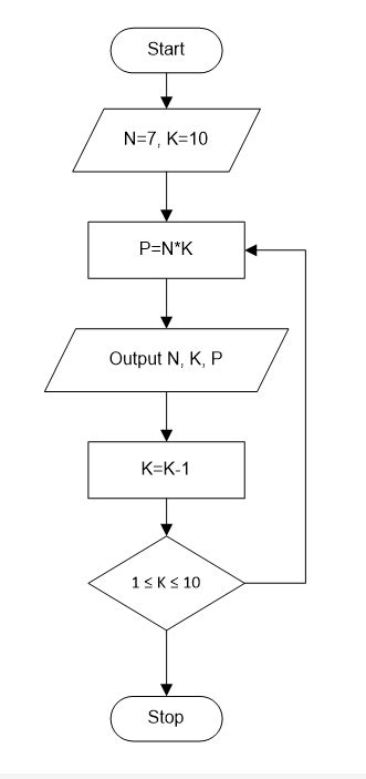 Toradh íomhá ar Flowchart for Multiplication Table Using C-language