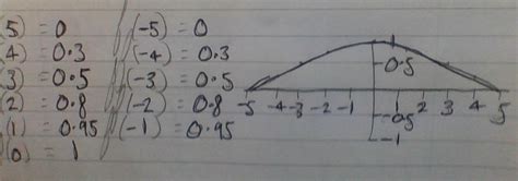 Image result for Graph with No Function