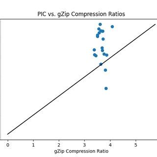 Toradh íomhá ar Table of Compression Ratios of File Types