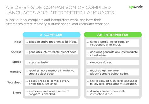Image result for Interpreted Language