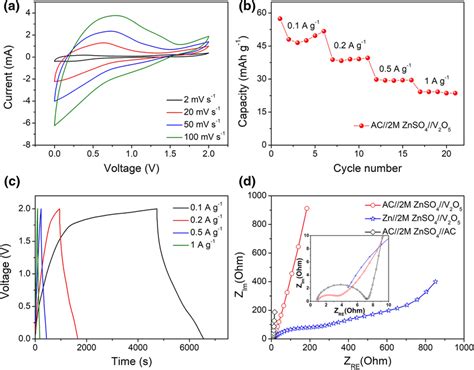 Toradh íomhá ar Rectangular CV Curve