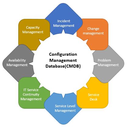 Image result for Configuration Management Database