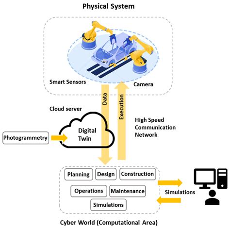 Data Center Simulation に対する画像結果