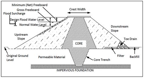 Weir Dam Diagram के लिए छवि परिणाम